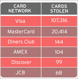 表1：窃取されたクレジットカードの件数