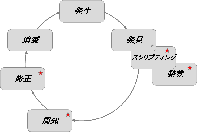 図1 ゼロデイ攻撃における脆弱性ライフサイクルモデル