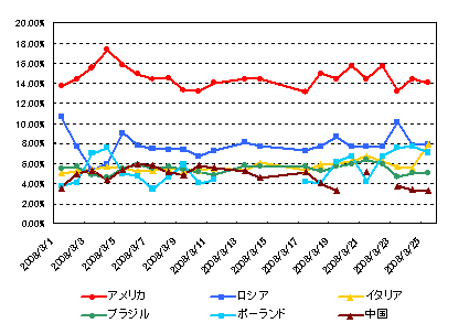 図1 2008年3月度におけるワースト5配信国＋中国のスパム配信率推移