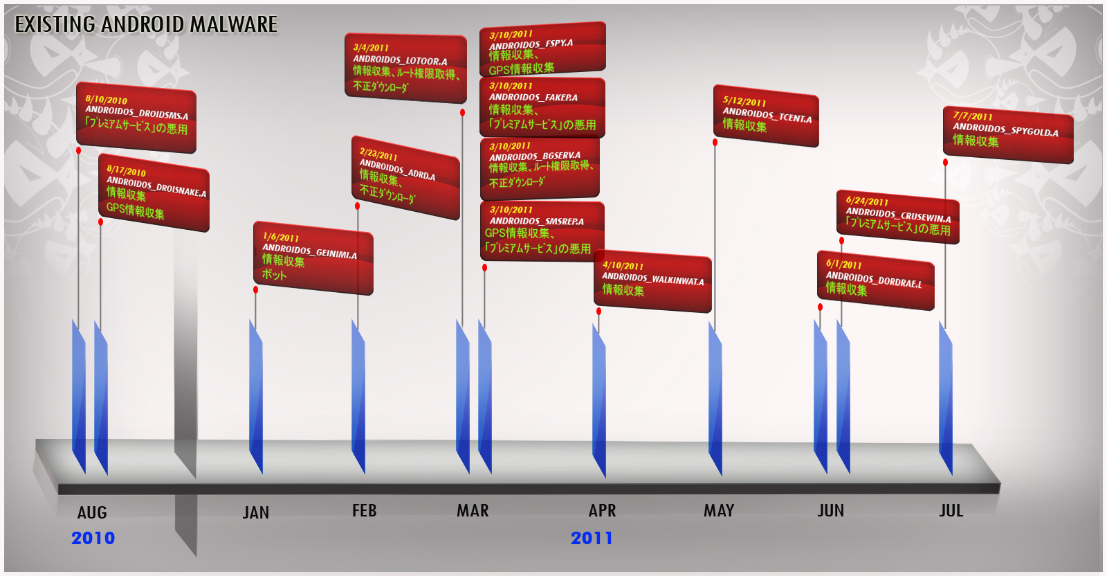 図1：これまで確認されたAndroid端末を狙う不正プログラム（2010年8月～2011年6月末日）
