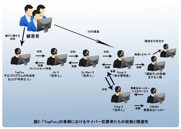 図2：「TopFox」の事例におけるサイバー犯罪者たちの役割と関連性