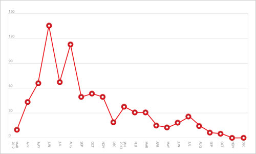 図2：2012年3月から 2013年12月までの BHEK によるスパムメール送信活動の数