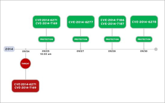 図1：「Shellshock」に関連する CVE識別番号と「ディープセキュリティ」のルールの時系列図
