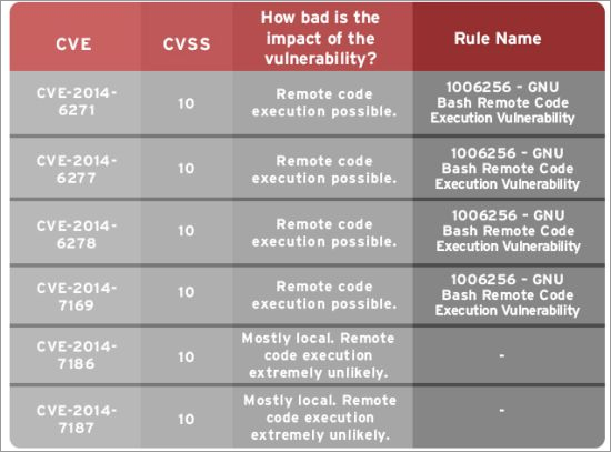表1：「Shellshock」脆弱性に関連する CVE識別番号と「ディープセキュリティ」のルール