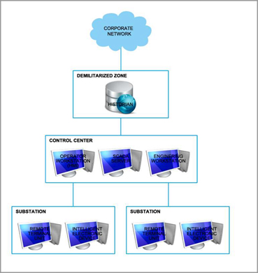 図2：産業制御システムの例