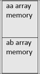 図2：配列「aa」および「ab」の予想されるメモリ配置