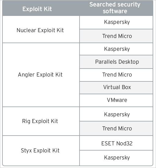 表3：各エクスプロイトキットが検出するセキュリティ対策製品