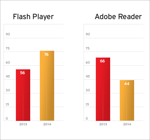 図1：「Flash Player」および「Acrobat／Reader」に存在する脆弱性の数