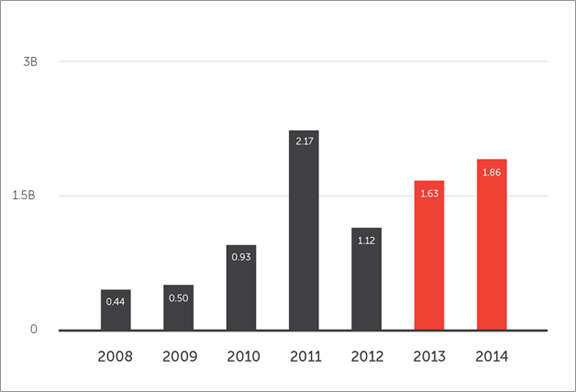 図1：ハニーポットからの情報による年度ごとのスパムメールの増加傾向
