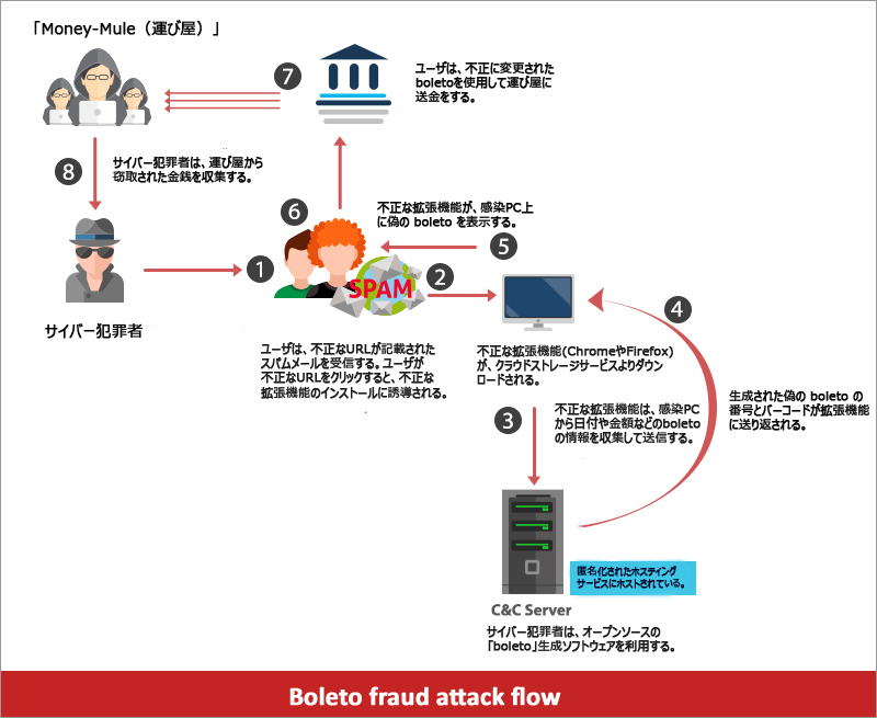 図2：Boleto を利用した攻撃の全体像
