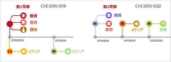 図1：Hacking Team に関連した Flash Player の脆弱性が利用された台湾と香港の Webサイト改ざんの時系列