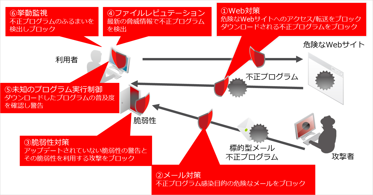図6：ランサムウェアの侵入に対する多層防御の概念図