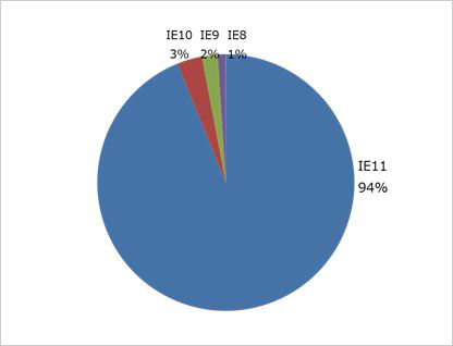 図2：日本国内の Windows7使用者における使用IEバージョンの割合