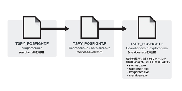 図4：「TSPY_POSFIGHT.F」の更新過程
