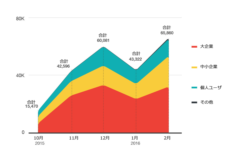 図4：DRIDEX の月毎の検出数および影響を受けたユーザ層分布（2015年10月から2016年2月）