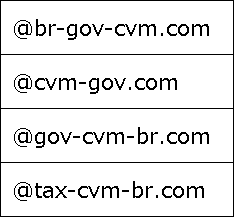 詐欺メールの送信アドレスとして使用されていたブラジル証券取引委員会（CVM）を偽装するメールドメイン例
