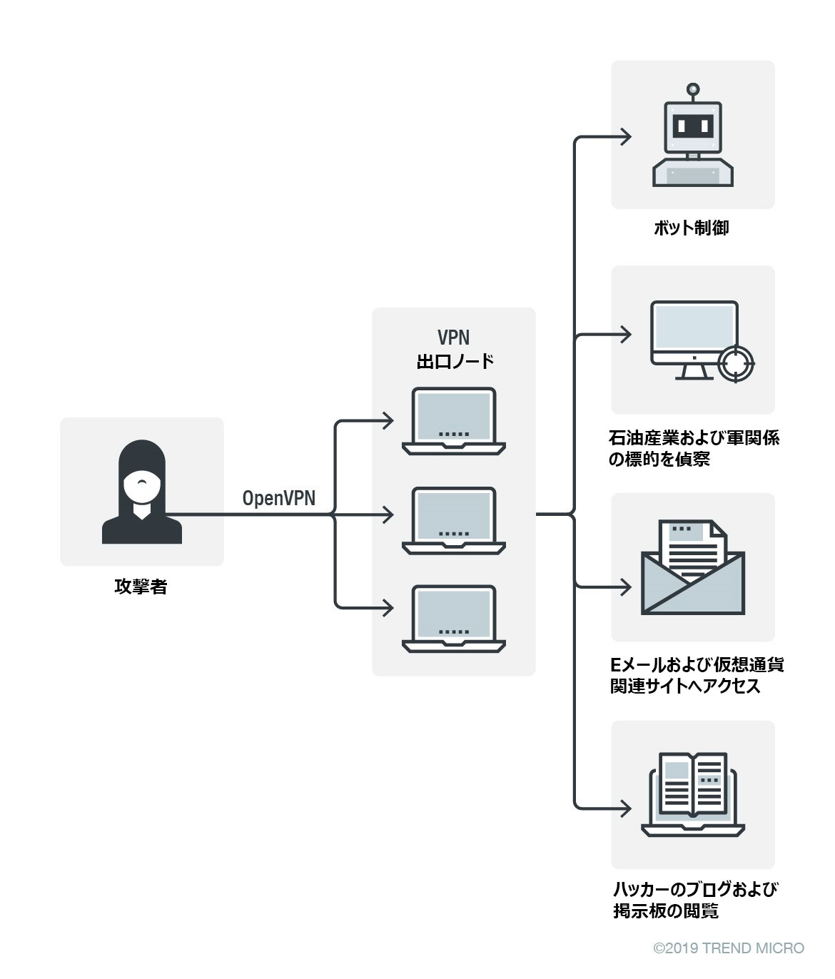 図2：私有VPNを使用したアクセスの概念図