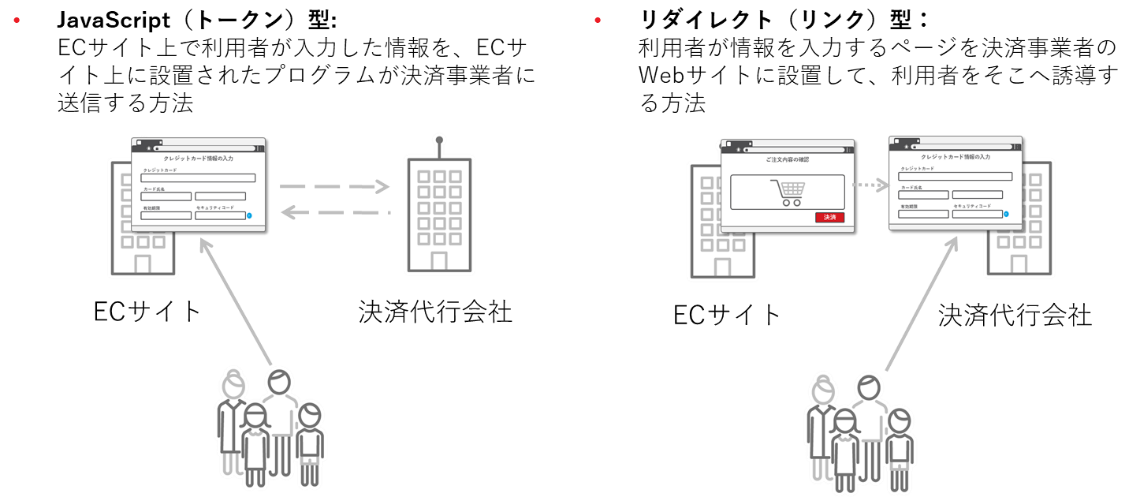図4：ECサイトにおけるカード情報非保持化２つの方法