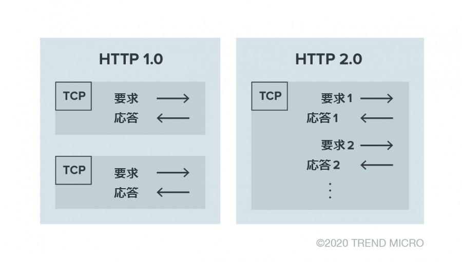 安全を保つためのgrpc実装の注意点を解説 トレンドマイクロ セキュリティブログ