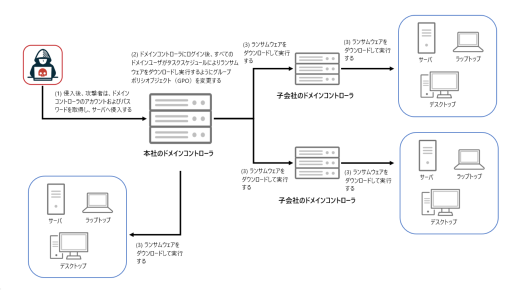 図1：攻撃者は、ドメインコントローラのタスクスケジュールを使用して、顧客環境にランサムウェアを展開する
