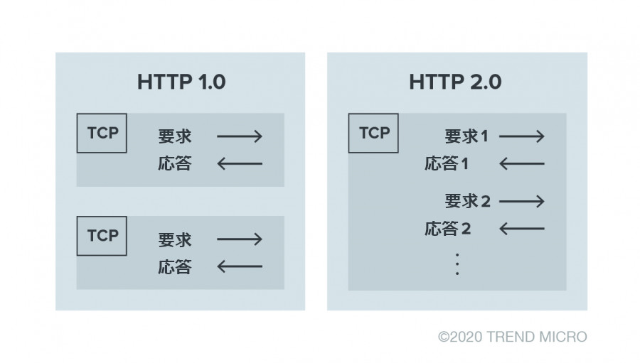 図1：要求と応答において「HTTP-1.0」と「HTTP-2」で異なる点を簡略的に視覚化した図