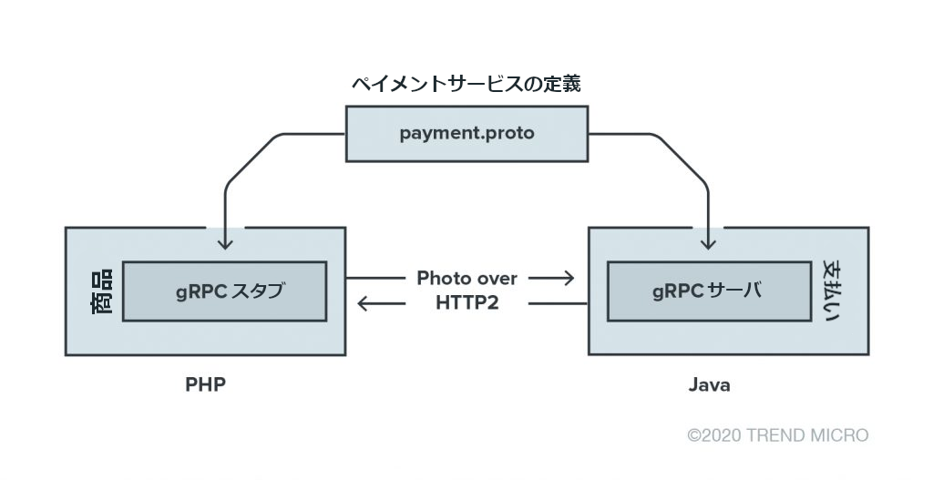 図2：APIを介して商品と支払いサービスが相互作用するオンライン小売アプリケーション内で動作するgRPCフレームワークを示す図