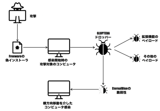 標的ネットワークを侵害するクロスプラットフォームのモジュラー型マルウェア「Glupteba」