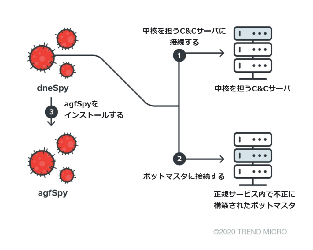 図2：dneSpyがagfSpyを送り込むときの流れ