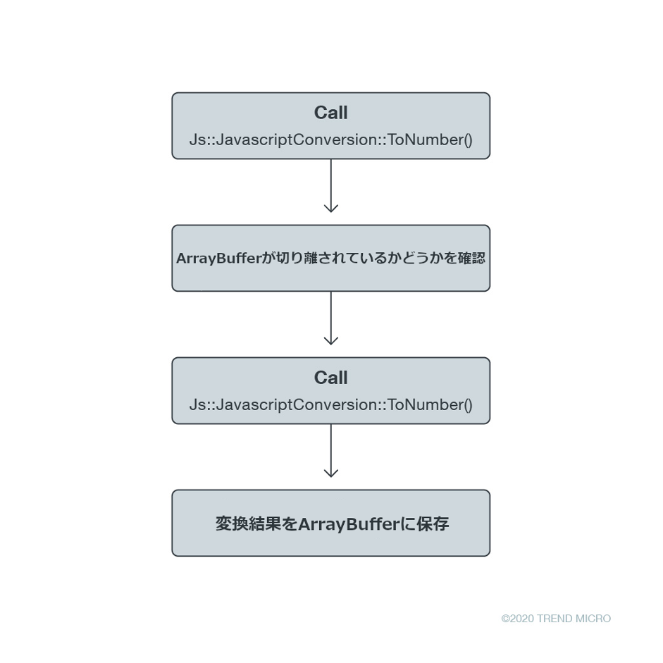 図3：Js::TypedArray<float,0>::BaseTypedDirectSetItemのコードを実行する流れ