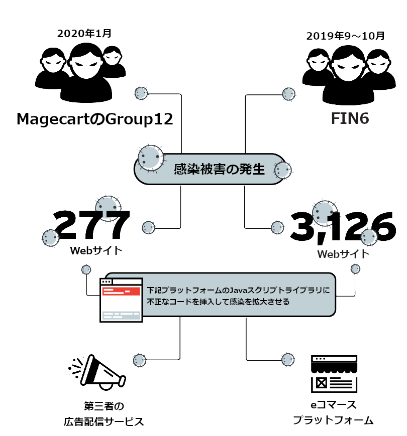 図1：「MagecartのGroup-12」と「FIN6」によるECサイト侵害の概念図