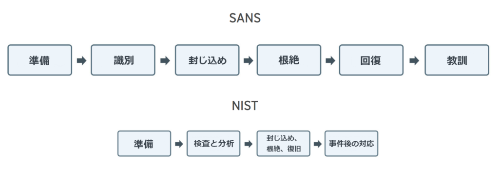 図2：SANSおよびNISTが提唱するインシデント対応における手順