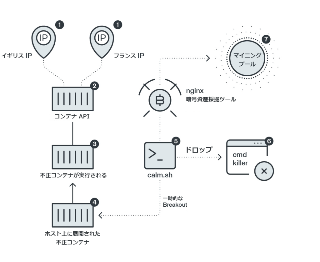 Linux トレンドマイクロ セキュリティブログ