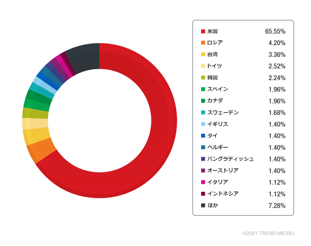 ルータやnasに感染するiotボット Vpnfilter の流行から2年 その現状と課題を解説