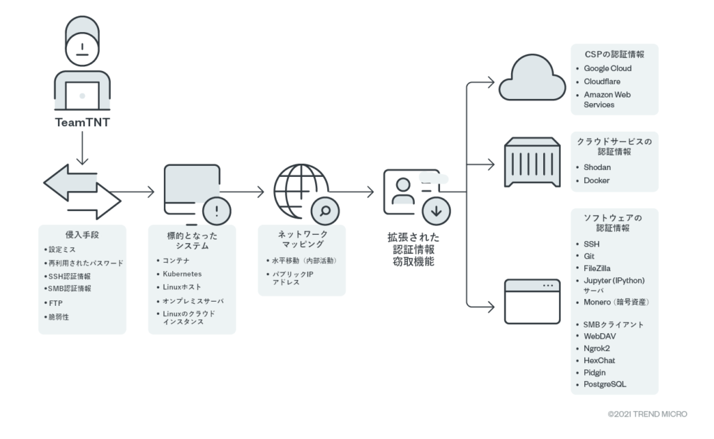 クラウドサービスを狙うサイバー犯罪者集団 Teamtnt が認証情報窃取対象を拡大