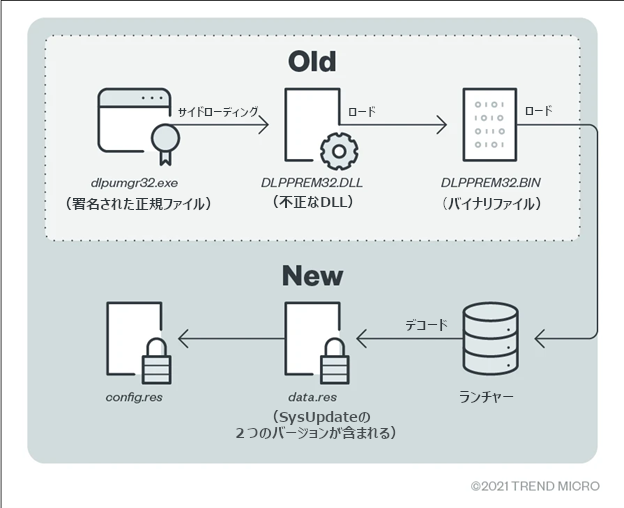 攻撃者集団 Iron Tiger が使用ツールを更新 新たな攻撃手法を解説 トレンドマイクロ セキュリティブログ