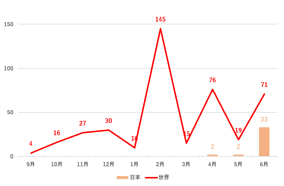 図1：ランサムウェアLockBitの検出台数推移（トレンドマイクロ調べ）