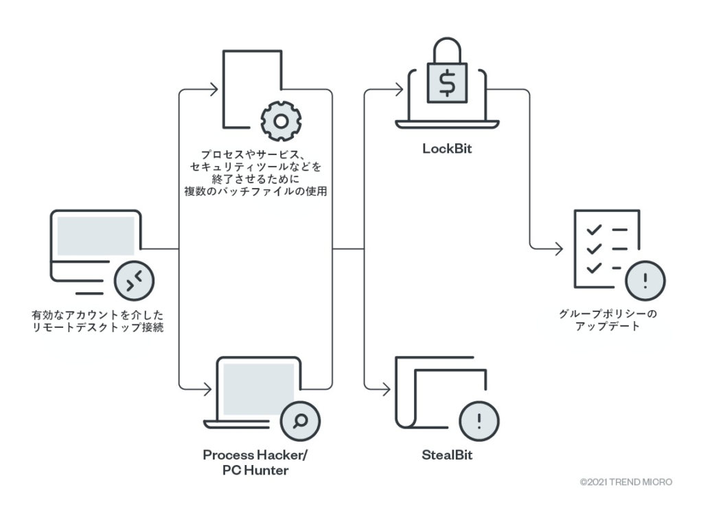 図3：LockBit 2.0が用いる感染チェーン