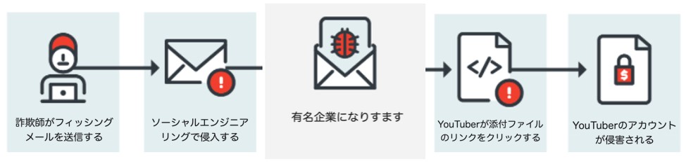 図：YouTuberを狙う詐欺が出現、手口を解説