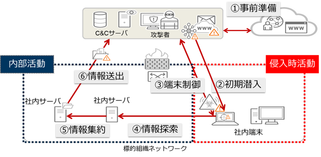 図：ネットワークに侵入する標的型攻撃の攻撃段階概念図