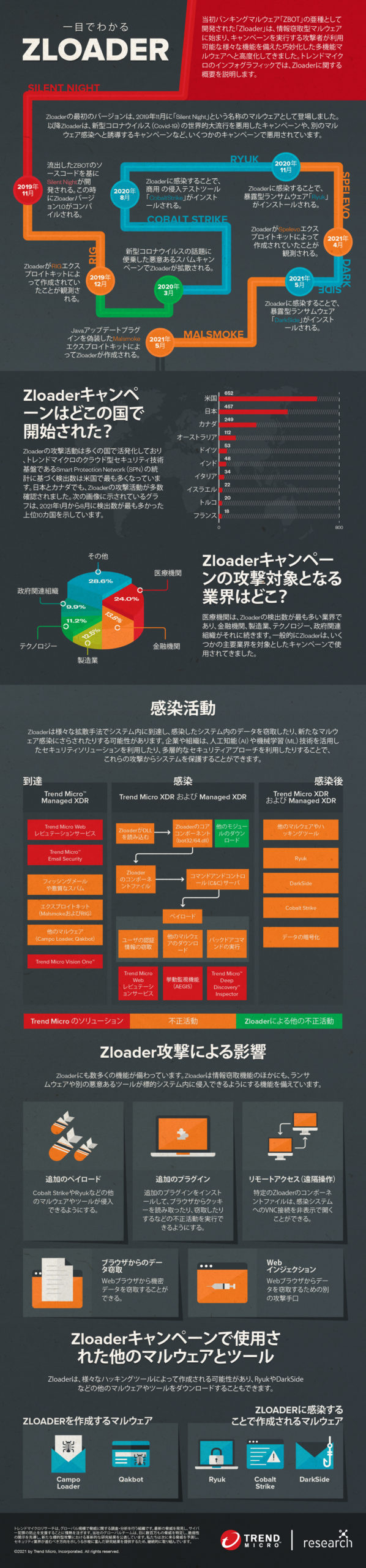 インフォグラフィック：一目でわかるZloader