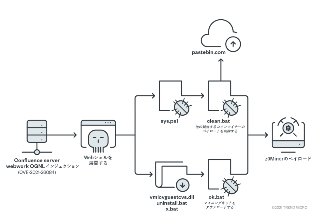 図1：z0Miner攻撃の感染チェーン