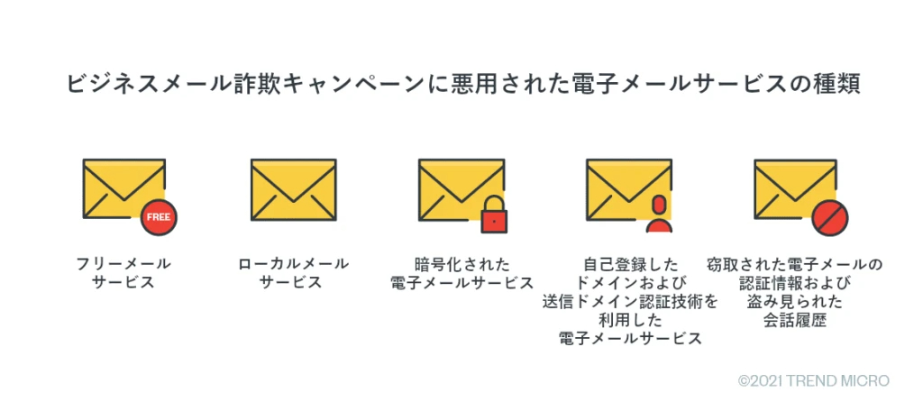 図4：ビジネスメール詐欺を展開するために悪用された電子メールサービスの種類