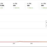 図5：インターネット上に露出したKubernetes-APIの数が2021年から大幅に増加していることを示すShodanのデータ