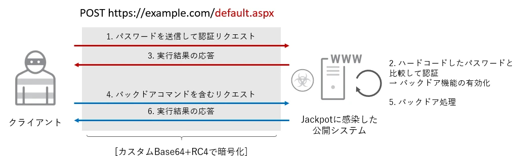 図8：Jackpotがバックドア機能を有効化するためのシーケンス例