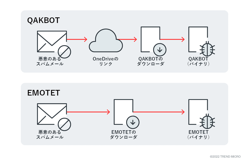 QAKBOT / EMOTETに採用された攻撃チェーンの比較図